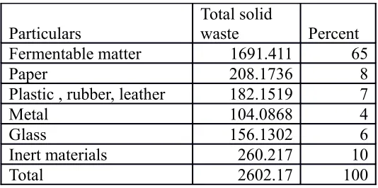 Table 2 Constituents of solid waste 