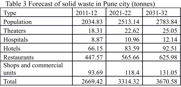 Table 3 Forecast of solid waste in Pune city (tonnes)