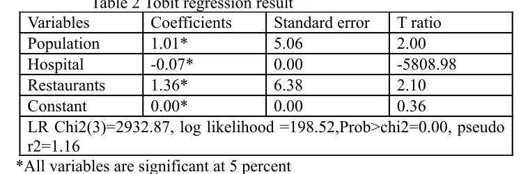 Table 2 Tobit regression result  