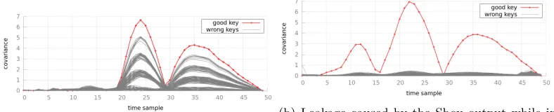 Fig. 3: Covariance absolute value, for (a) XOR and (b) S-box
