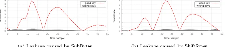 Fig. 4: Covariance absolute value, for (a) S-box and (b) S-box+ShiftRows