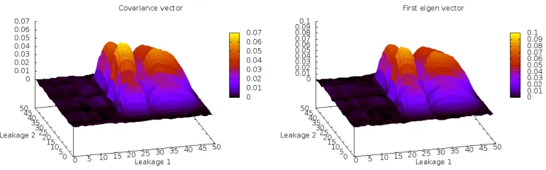 Fig. 5: Comparison between the classical second-order CPA and second-order CPAwith preprocessing using (XOR, S-Boxes)