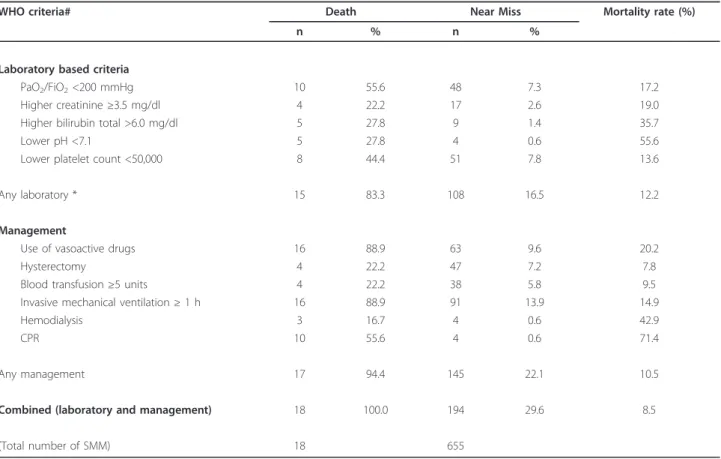 Table 1 Proportion of women dead or surviving (near miss) a severe maternal morbidity according to laboratory, management and combined criteria for maternal near miss proposed by WHO