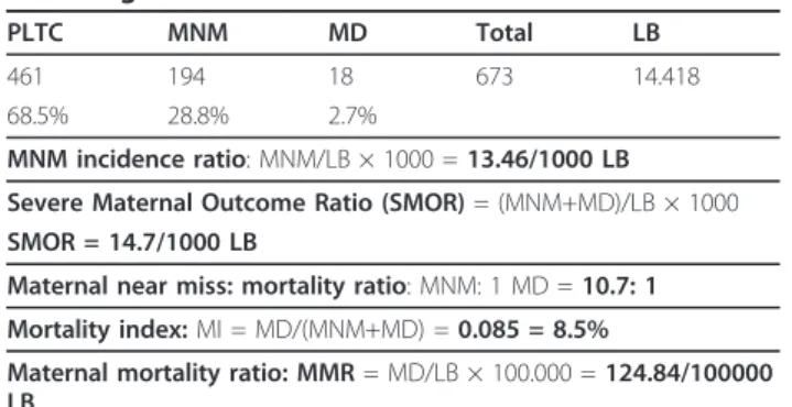Table 4 Indicators of severe maternal morbidity according to WHO definition