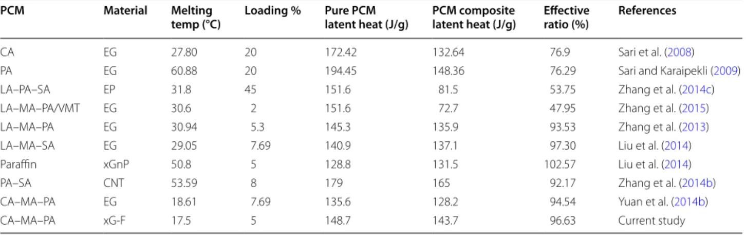 Table 2  Comparison of latent heat of melting CA–MA–PA/xG with another component in literature