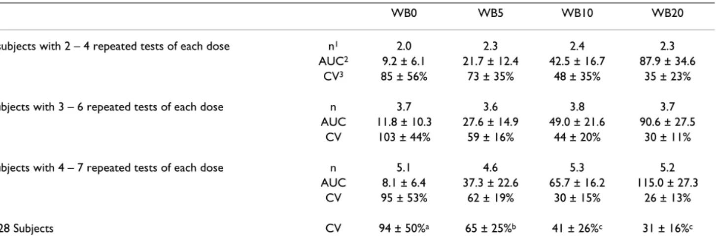 Table 1: Mean and within-individual variation of glycemic responses elicited by doses of white bread containing 0, 5, 10 and 20 g  available carbohydrate.