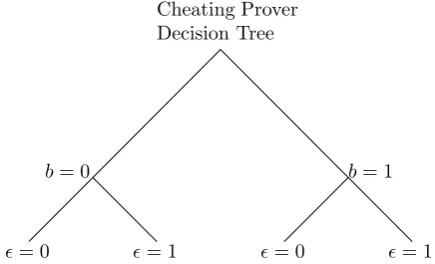 Fig. 9. Overview of the choices a cheating Prover will have in the And-protocol inAlso, for the equality proofs he can prepare to respond correctly for one of values intheFigure 10: he can prepare to respond correctly for one choice of b but not the other