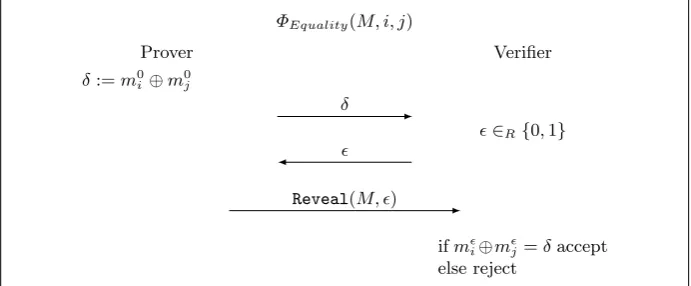 Fig. 2. Protocol for proof of Equality given an xom(m) to a message m. More precisely,the M = {m0, m1, (com(m0), com(m1))} given as input is taken to mean that the Proveralready committed to a message m and the Veriﬁer received the commitment.