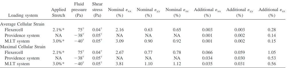 TABLE 3Strain magnitudes in an osteocyte embedded inthe bone matrix