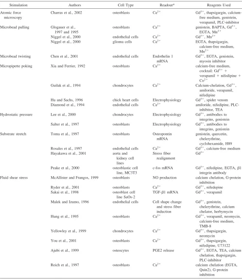 TABLE 5Pathway for detection of mechanical strain and strain magnitudes applied