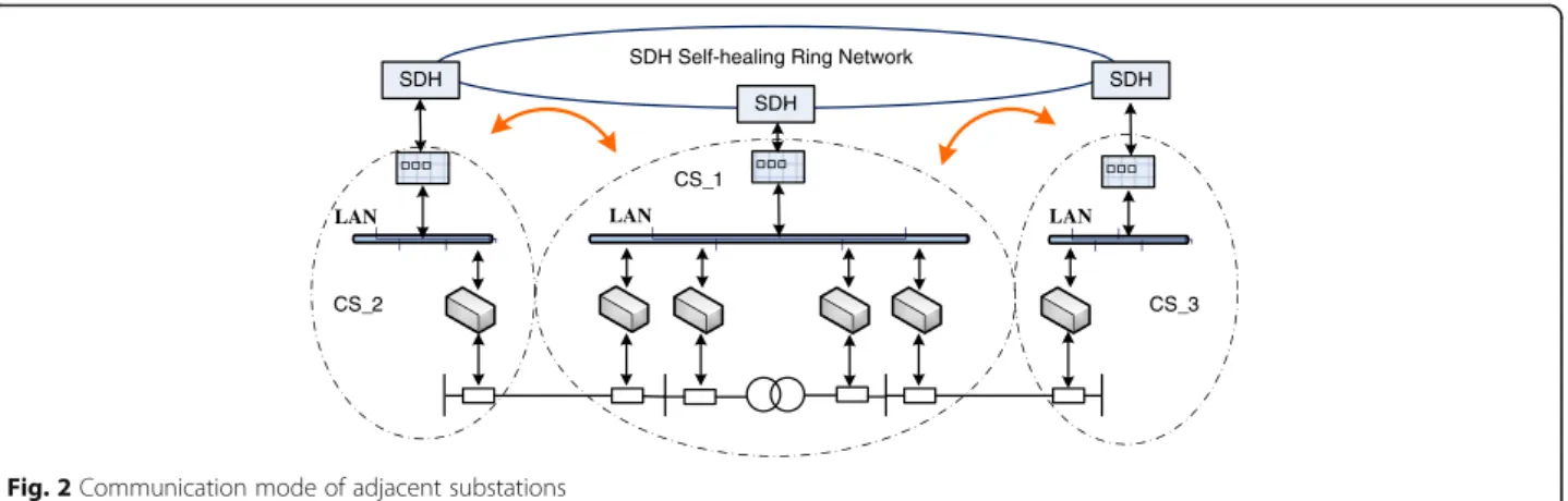 Fig. 3 Communication mode of MS