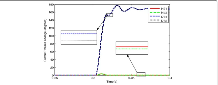 Figure 6 shows the current phase changes of the fault power path. After the fault occurrence at 0.3 s, the phase changes of I 471 and I 472 are almost identical but the sum