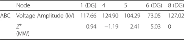 Table 4 Voltage amplitude and objection function values of key nodes (Fault 3)