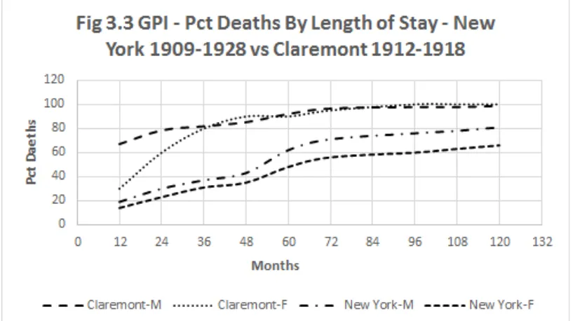 Fig 
  3.2 
  sources: 
  Fuller, 
  ‘Expectation 
  of 
  Hospital 
  Life’ 
  and 
  Claremont 
  Death 
  Notices 
   
  