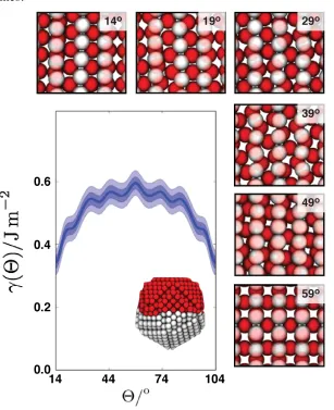 Fig. 4. Twist grain boundary free energies as a function of misalignment angle for the 