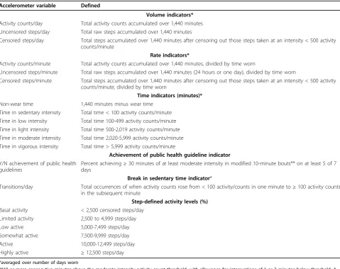 Table 1 Accelerometer physical activity/inactivity indicator variables