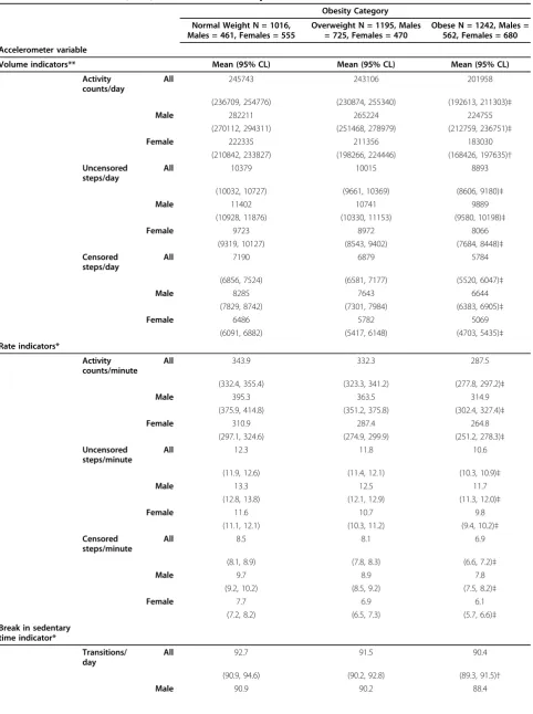 Table 2 Indicators of volume, rate, and breaks in sedentary time: 2005-2006 NHANES U.S