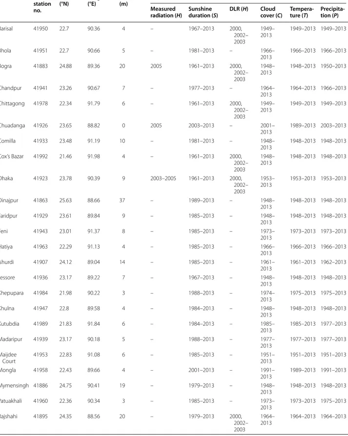 Table 1  Geographical locations and period of data of the BMD stations