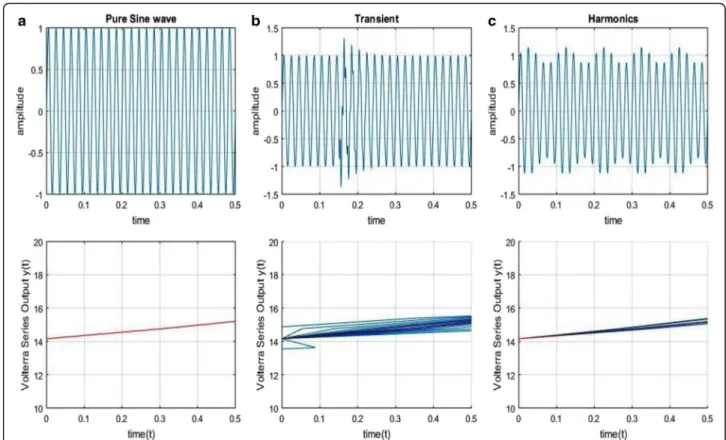 Fig. 2 Volterra series output for a Pure sine wave b Transient c Harmonics