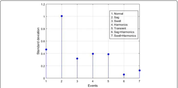 Fig. 6 Power spectral entropy Vs Standard deviation of PQ events