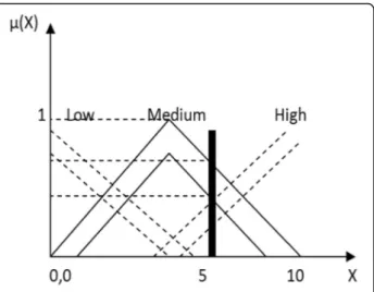 Fig. 8 Membership function showing grading