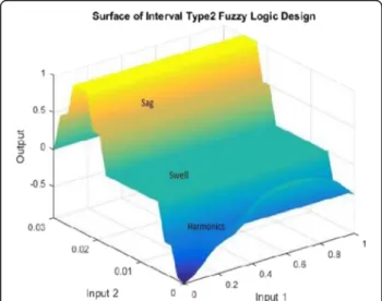 Fig. 10 Classification Results (sag, swell and harmonics)