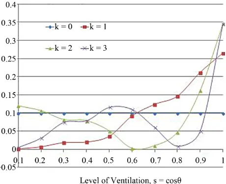 Figure 2. Probability distribution of regional ventilations in  the distribu-tion pattern ofcording to the parameter the lung