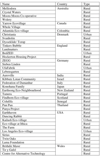 Table 1: Examples of eco-communities worldwide11  
