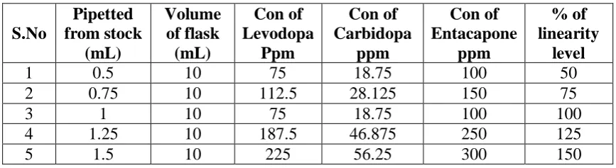 Table No.1.Linearty values of Levodopa, Carbidopa, and Entacapone. 