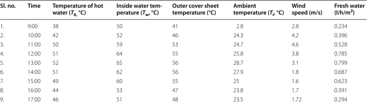 Table 1 Amount of  distilled water and  hot brine water  obtained from testing