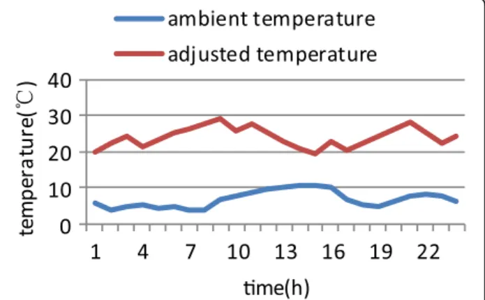 Fig. 11 The comparison of ambient temperature and adjusted temperature without temperature adjustment