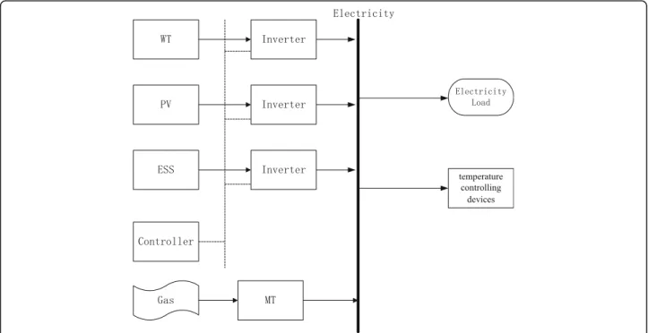 Fig. 1 The microgrid incorporating temperature controlling devices