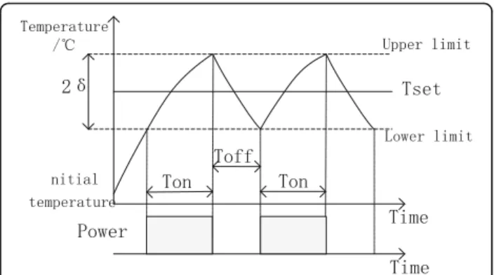 Fig. 4 Thermal behavior of a residential HVAC system