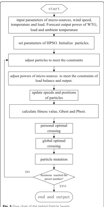 Table 2 Data of the WT