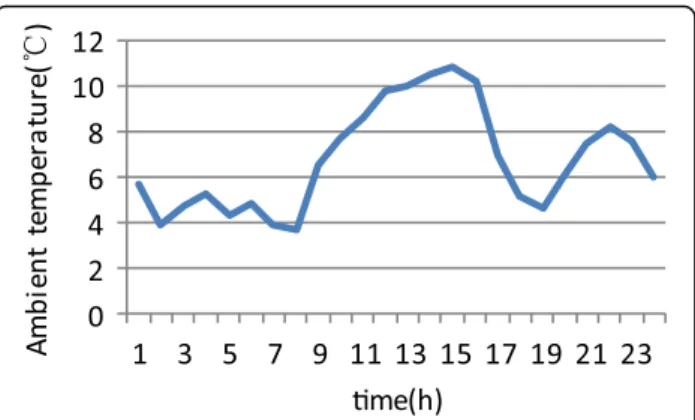 Fig. 6 Load and wind power forecasting curve