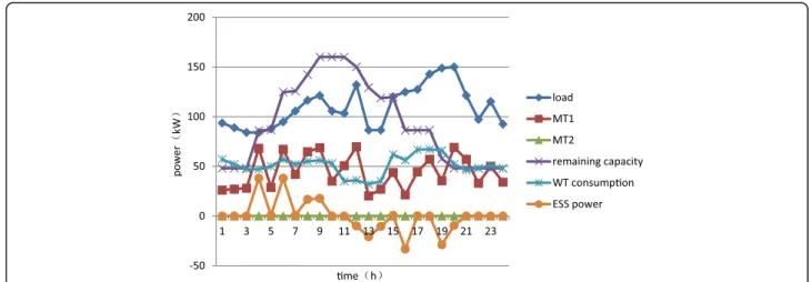 Fig. 9 Optimal power generation scheduling of microgrid with temperature adjustment