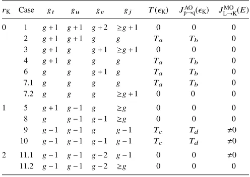 TABLE I. Patterns of conduction for non-ipsoTevaluated using Eq. molecular devices, showingthe total transmission, T (ϵK), the bond currents JpAO→q(ϵK) calculated at theshell eigenvalue ϵK, and the shell current JMOL→K(E) at any energy