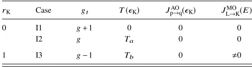TABLE II. Patterns of conduction for ipso molecular devices, showing thetotal transmission T (ϵK), the bond currents JpAO→q(ϵK) calculated at the shelleigenvalue ϵK, and the shell current JMOL→K(E) at any energy