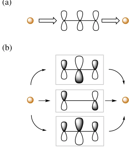 FIG. 2. Alternative schematic representations of ballistic conduction in asource-sink model device: (a) in the AO basis, where conduction betweensource and sink takes place via bonds between atoms carrying single basisfunctions, (b) in the MO basis, where the molecular orbitals act as parallelconducting channels between source and sink.