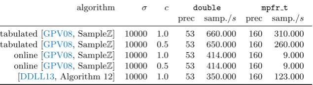 Table 5. Example timings for discrete Gaussian sampling over Z on Intel Core i7–4850HQ CPU at 2.30GHz,single core.