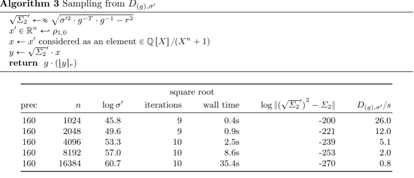 Table 6.gq,σ1 σwith parameter σestimating the scaling factor, one core for sampling. The last column lists the rate (samples per second) of1 sampling fromon Intel Core i7–4850HQ CPU at 2.30GHz, 2 cores for Denman-Beavers, 4 cores for Dp “2 ¨¨ g ´2  gT  Approximate square roots of Σ21´ r¨ I for discrete Gaussian sampling over g.