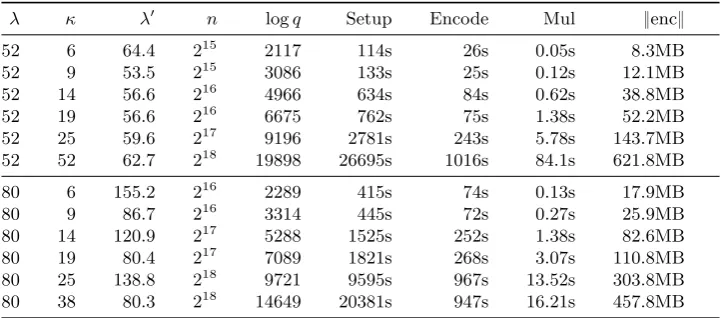 Table 1. Computing a κ-level asymmetric multilinear maps with our implementation without encodingsof zero