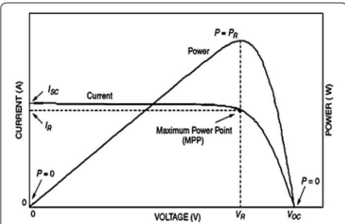 Fig. 1  Characteristic power–voltage and current–voltage curves (Tse  et al. 2002)