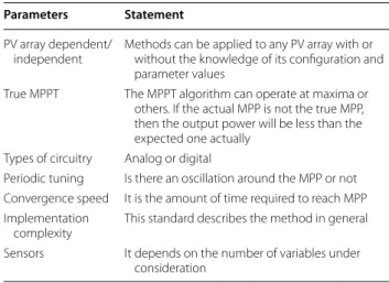 Table 1  Parameters used to compare MPPT algorithms