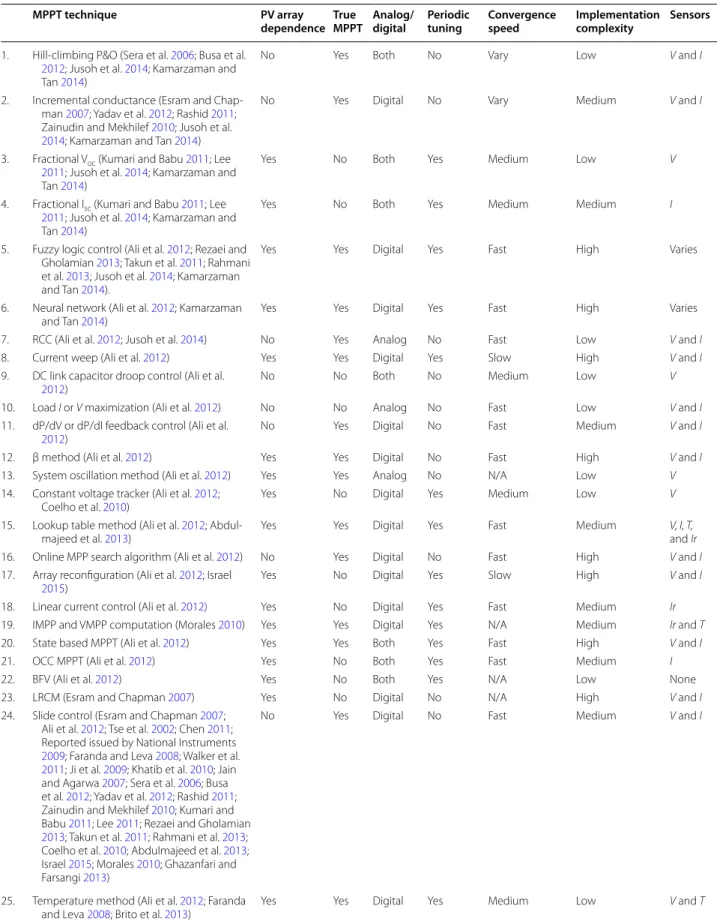 Table 2  Comparison between different MPPT algorithms (V voltage, I current, Ir irradiance)