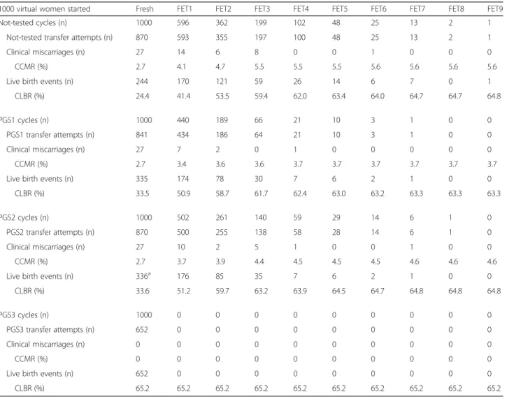 Table 3 shows the number of clinical miscarriages and live birth events following a fresh transfer and each vitrified-warmed (FET) attempt, and the cumulative rates without premature trial termination.