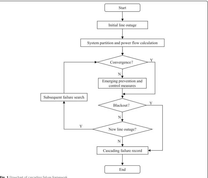 Fig. 1 Flowchart of cascading failure framework