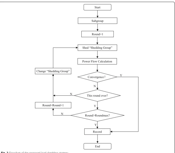 Fig. 2 Flowchart of the proposed load shedding strategy