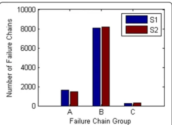 Fig. 4 Overall statistics of failure chain groups