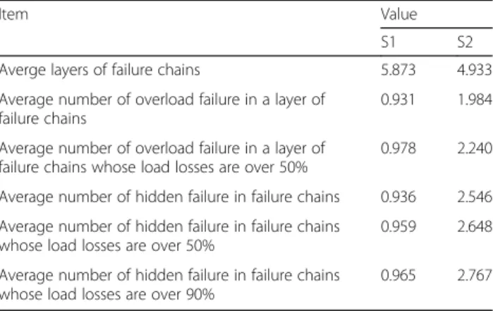 Fig. 5 Statistics of load loss in failure chains